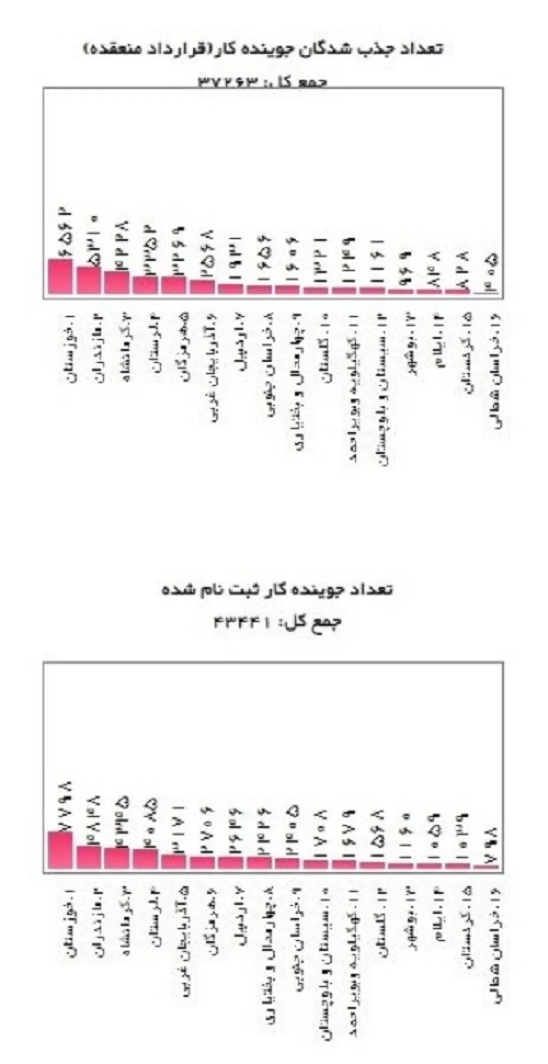 تازه‌ترین آمار متقاضیان دریافت یارانه دستمزد