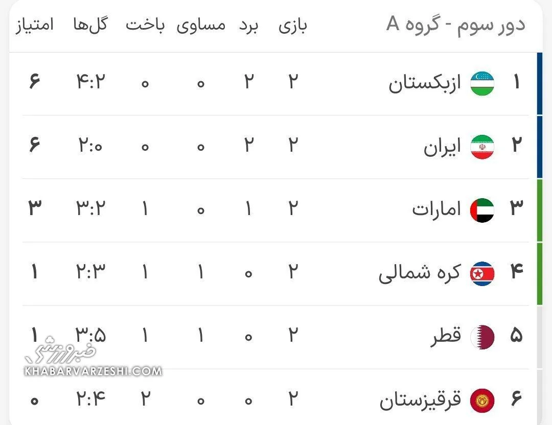 جایگاه تیم ملی فوتبال ایران مشخص شد