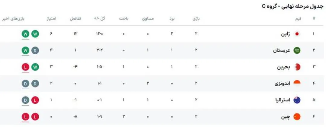 برد بی‌رحمانه ژاپن در زمین بحرین