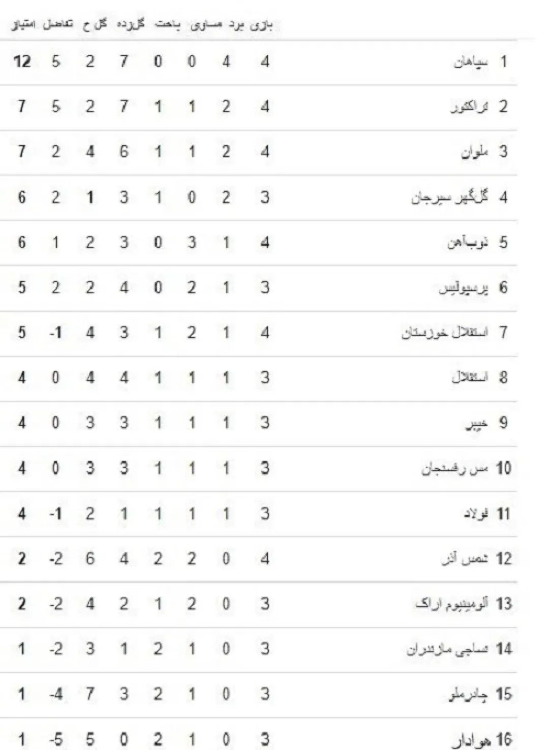 همه چیز به کام سپاهان