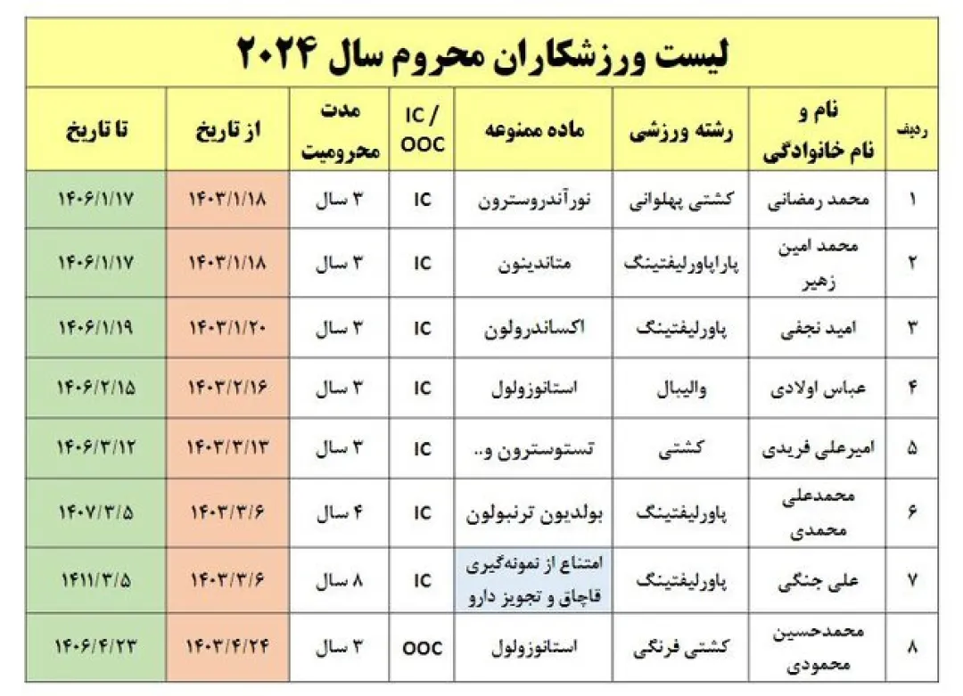 تعداد محرومان دوپینگ ایران از ابتدای ۲۰۲۴