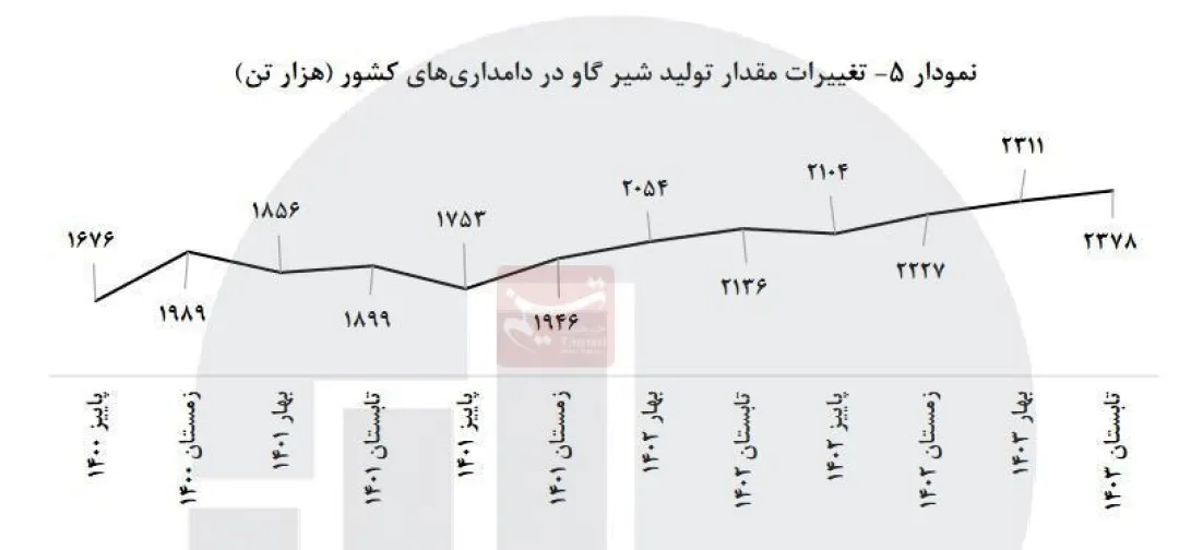 تولید شیر رکورد زد