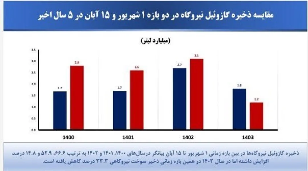 دلیل واقعی اعمال خاموشی‌ها به روایت آمار