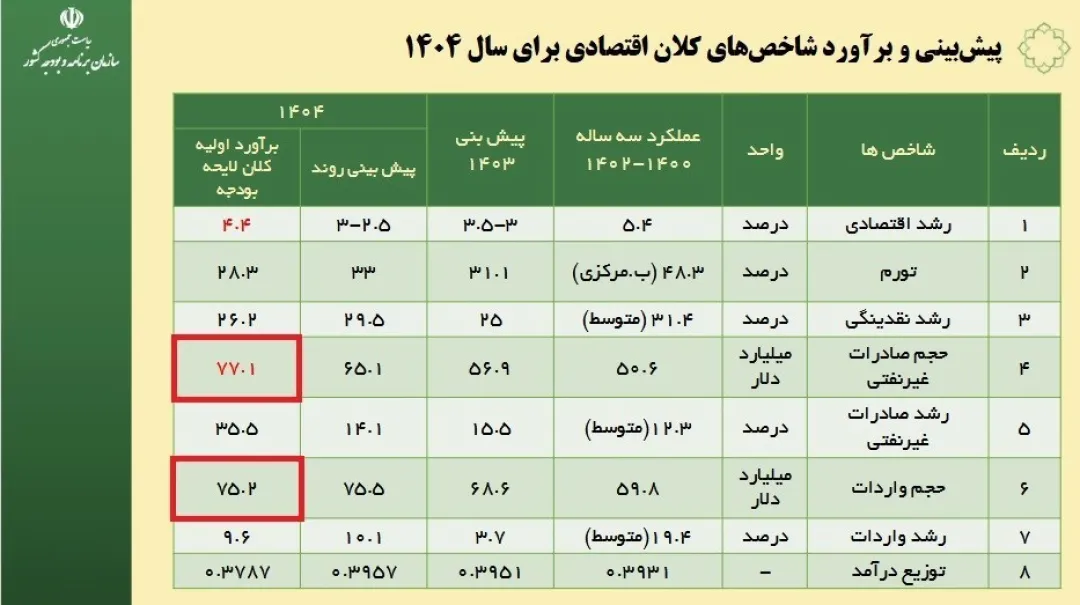 سال بعد تراز گمرکی مثبت می‌شود