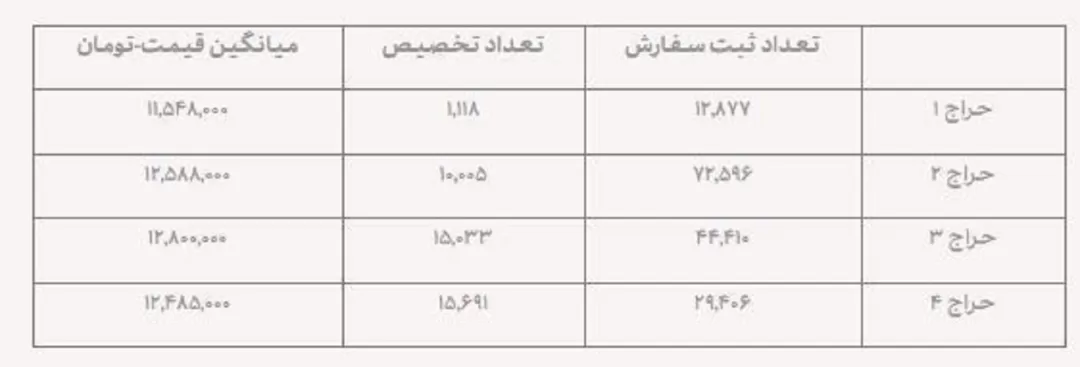 قیمت فروش سکه در چهارمین حراج کاهش یافت