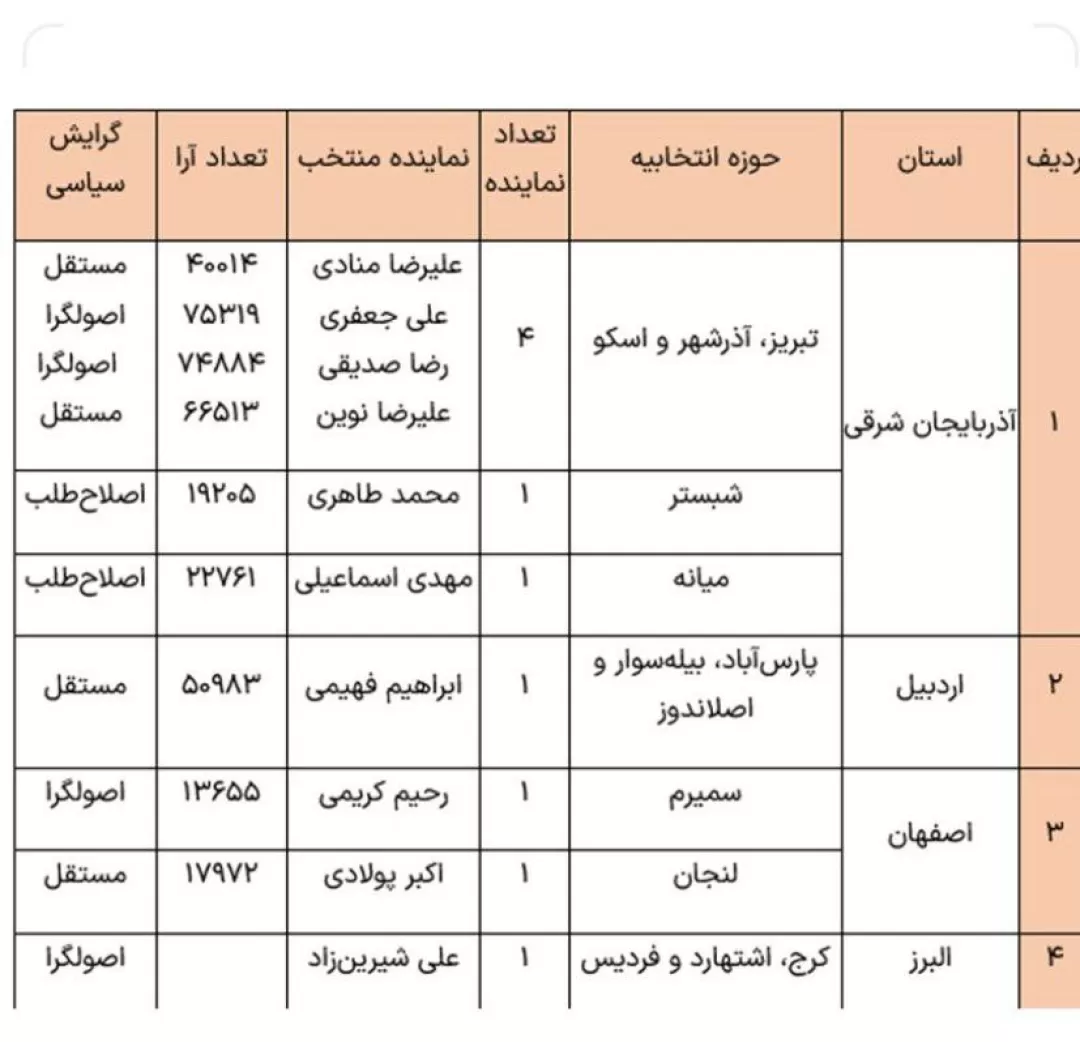 نتایج انتخابات دور دوم مجلس در ۱۵ استان