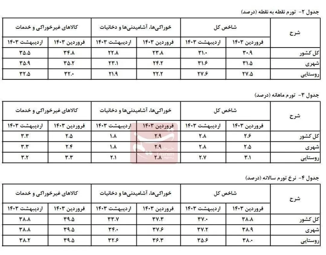 کاهش تورم اردیبهشت به ۳۷ درصد