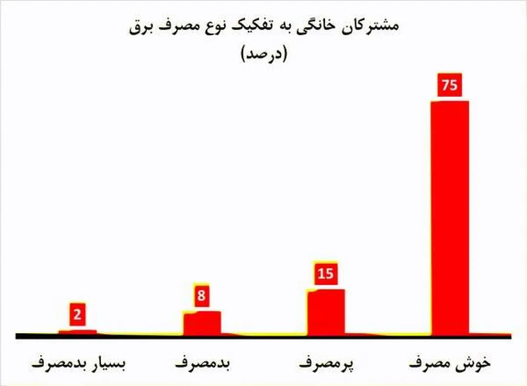 سلطان مصرف برق تهران کشف شد