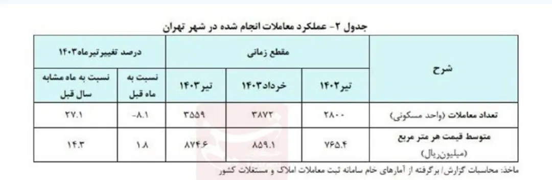 نرخ تورم مسکن اعلام شد