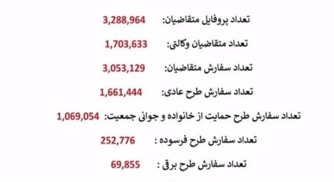 آمار عجیب ثبت‌نام در قرعه‌کشی ایران‌خودرو