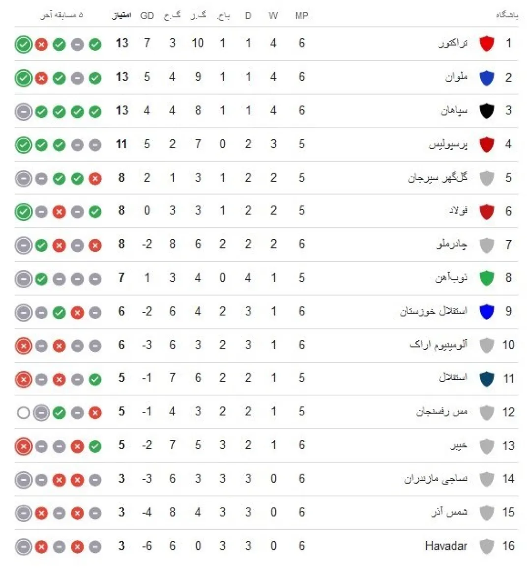 صعود تراکتور به صدر و سقوط استقلال